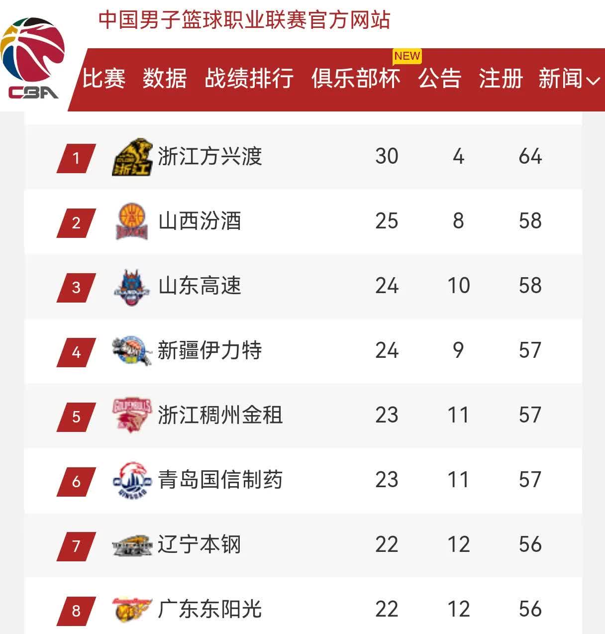 顶尖球队直冲季后赛，望再夺桂冠的简单介绍