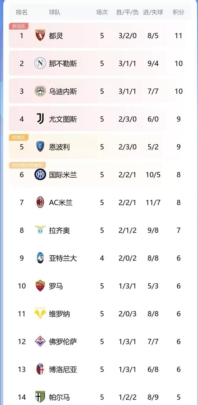 关于意甲球队实力全开，传统强队领跑积分榜的信息