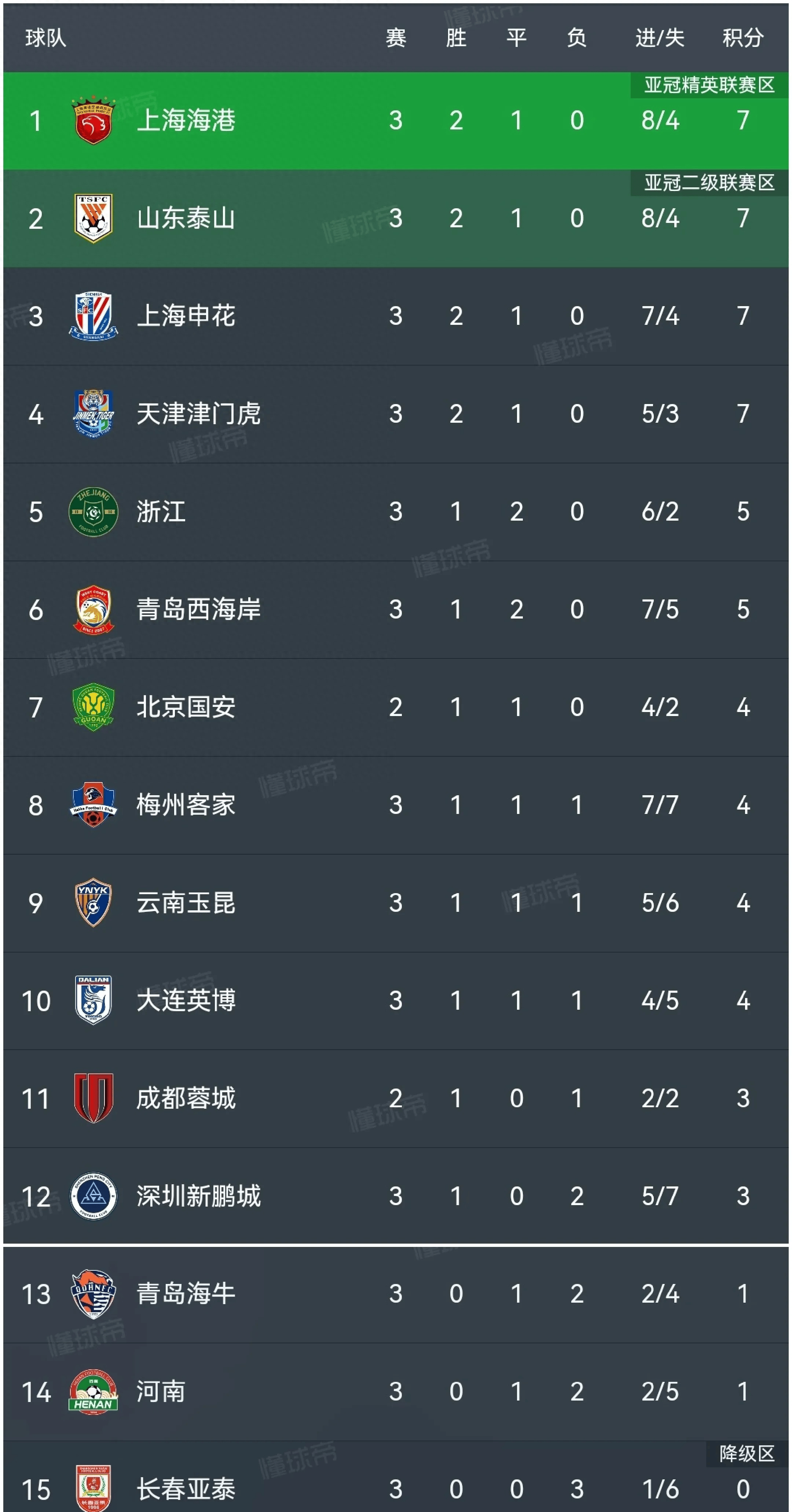 中超争霸，鲁能胜出，取得胜利领先积分榜