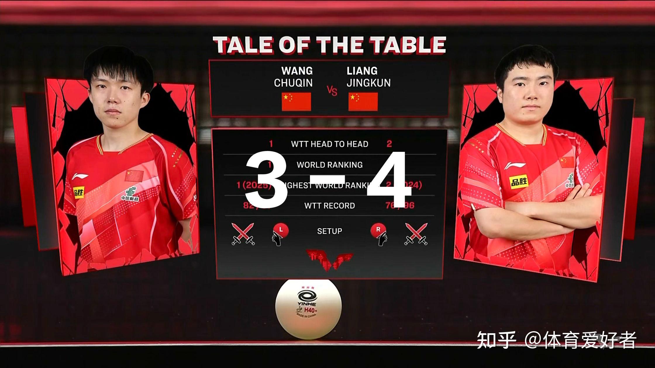 关于波兰队横扫奥地利队,梁靖崑状态火热的信息 关于波兰队横扫奥地利队,梁靖崑状态火热的信息